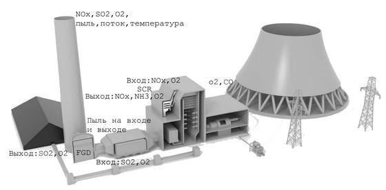 Экологический мониторинг выбросов