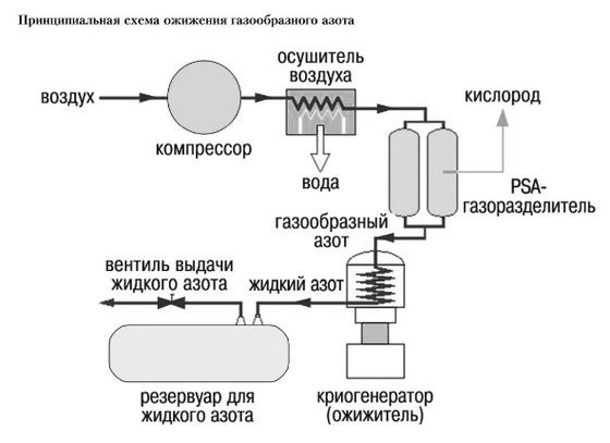 Генератор жидкого азота