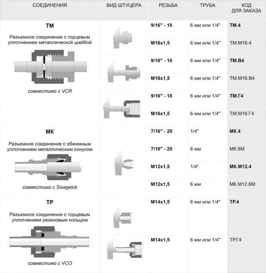 Регуляторы расхода газа РРГ